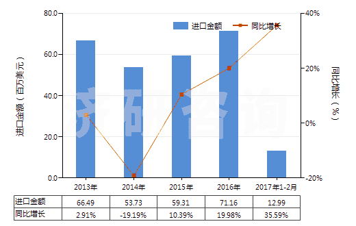 2013-2017年2月中國(guó)其他聚酯紗線（捻度≤50轉(zhuǎn)/米）(HS54024700)進(jìn)口總額及增速統(tǒng)計(jì)